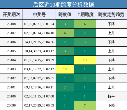 后区近10期跨度分析数据
