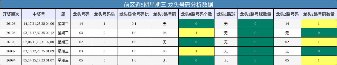 前区近5期星期三 龙头号码分析数据