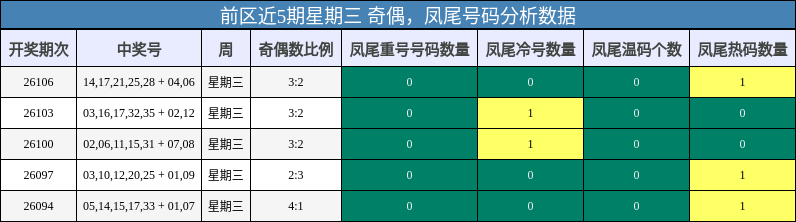 前区近5期星期三 奇偶，凤尾号码分析数据