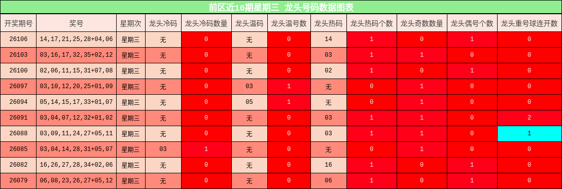 前区近10期星期三 龙头号码数据图表