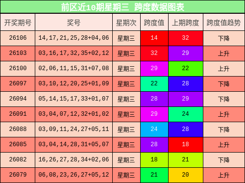 前区近10期星期三 跨度数据图表