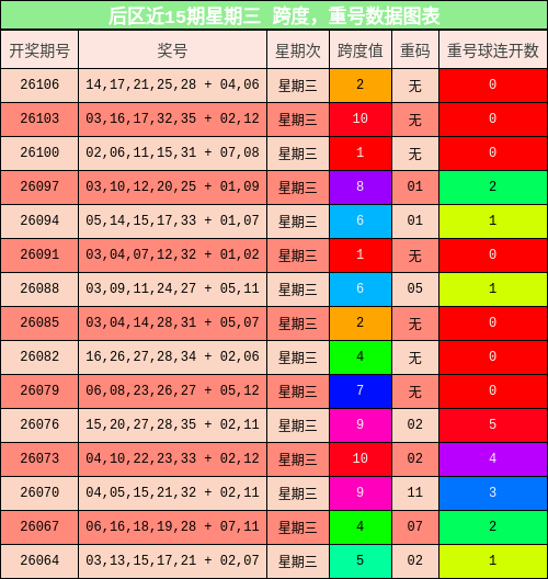 后区近15期星期三 跨度，重号数据图表