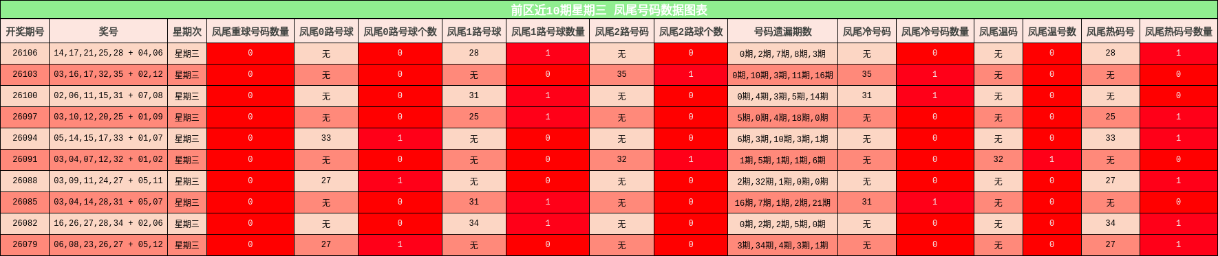 前区近10期星期三 凤尾号码数据图表