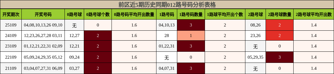 前区近5期历史同期012路号码分析表格