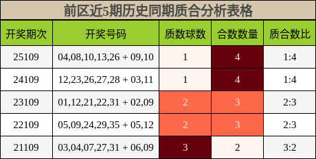 前区近5期历史同期质合分析表格