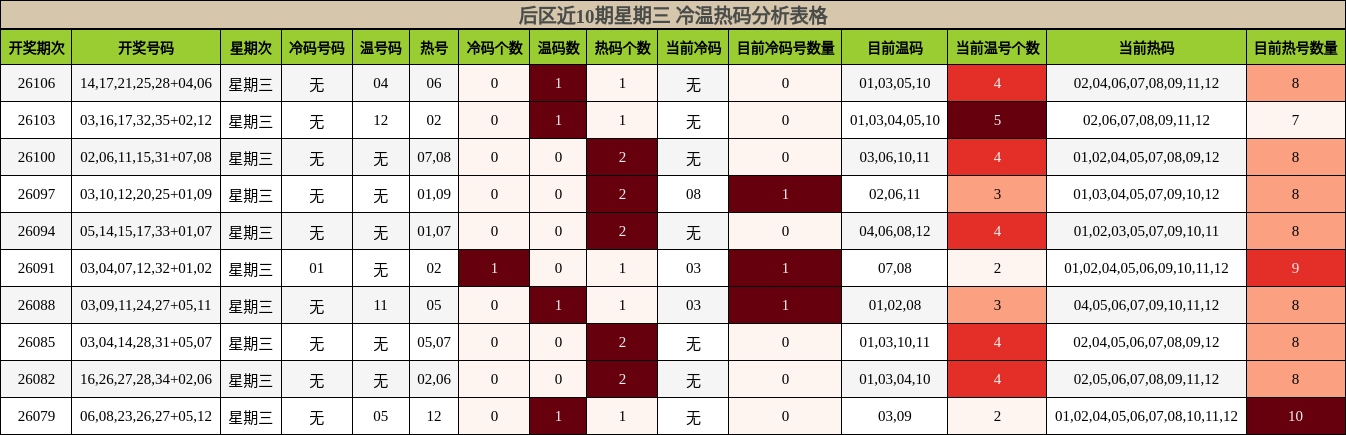 后区近10期星期三 冷温热码分析表格