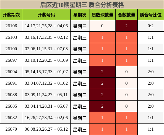 后区近10期星期三 质合分析表格