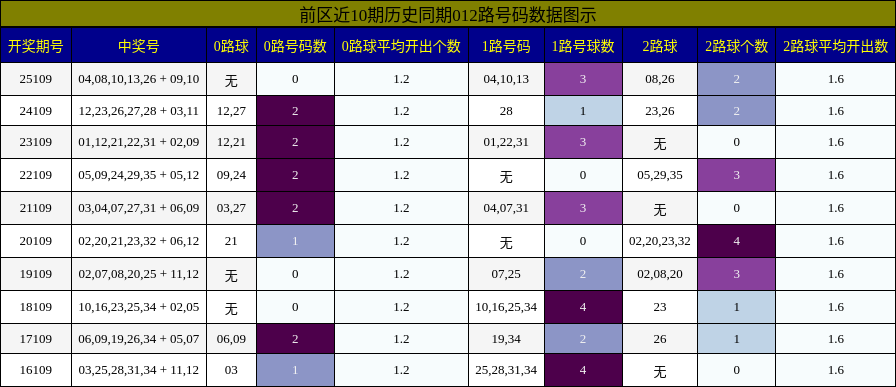 012路号码分析