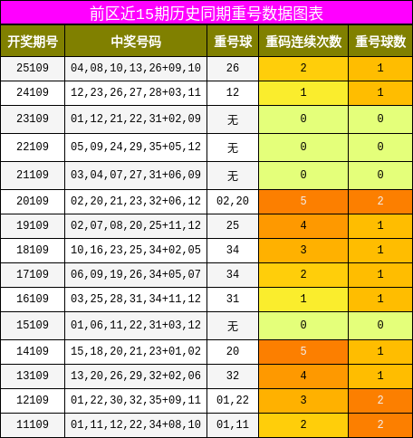 重号分析