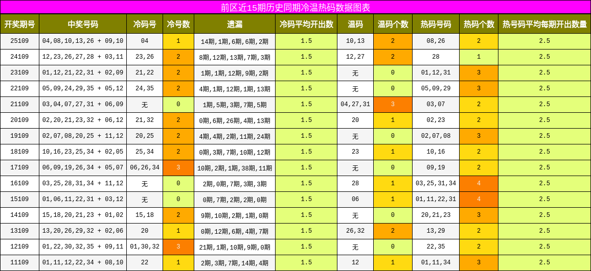 冷温热码分析