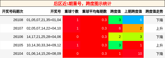 重号分析,跨度分析