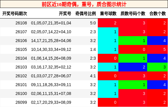 奇偶分析,重号分析,质合分析