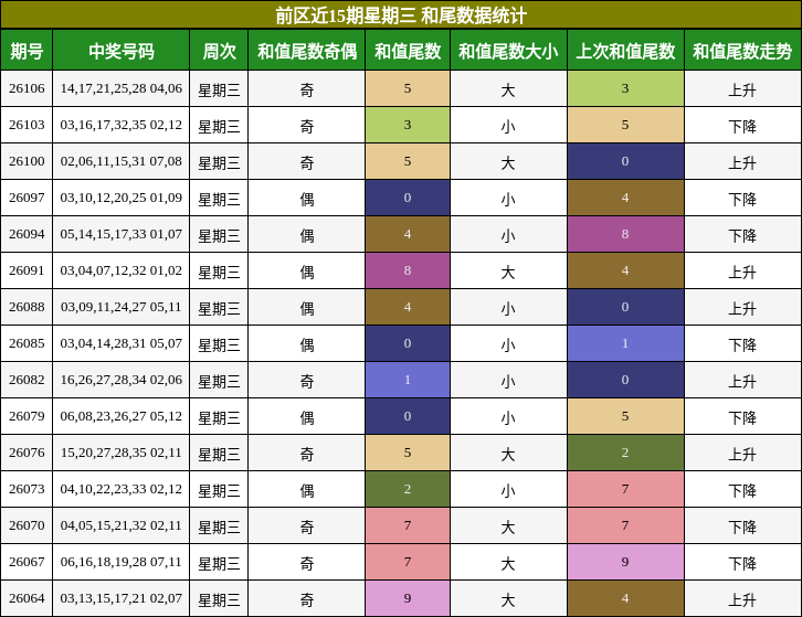 和尾分析
