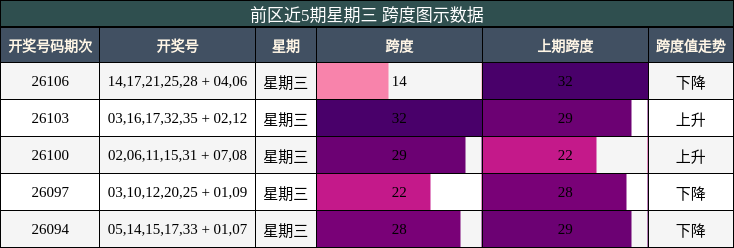 前区近5期星期三 跨度图示数据