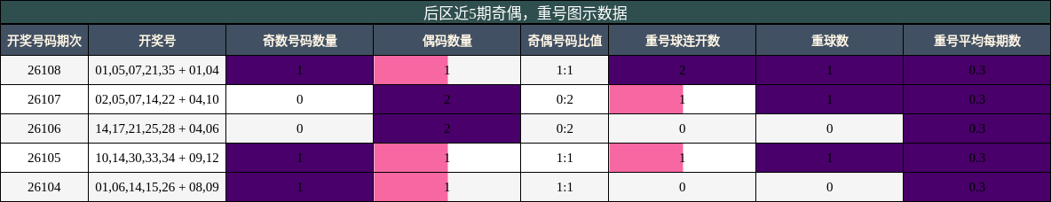 后区近5期奇偶，重号图示数据