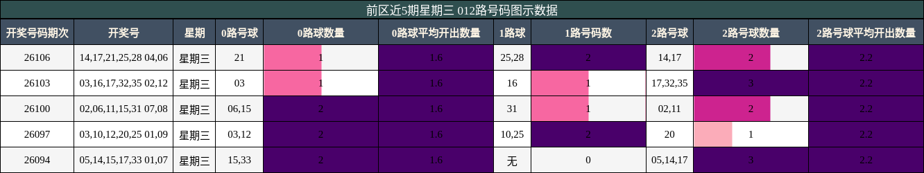 前区近5期星期三 012路号码图示数据