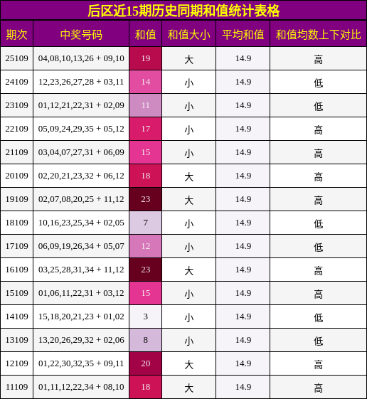 后区近15期历史同期和值统计表格