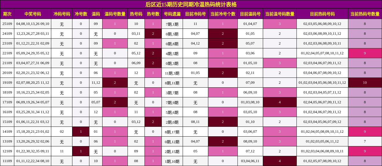 后区近15期历史同期冷温热码统计表格