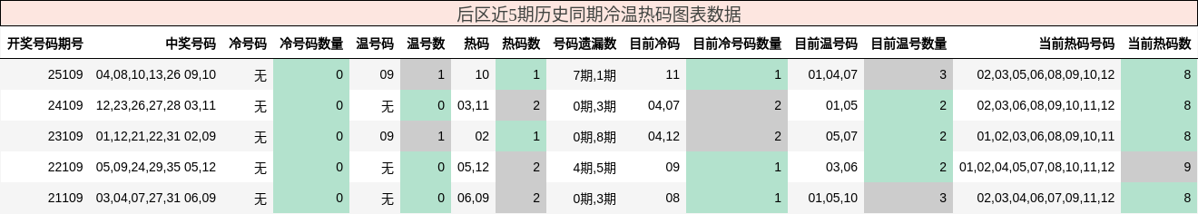 后区近5期历史同期冷温热码图表数据