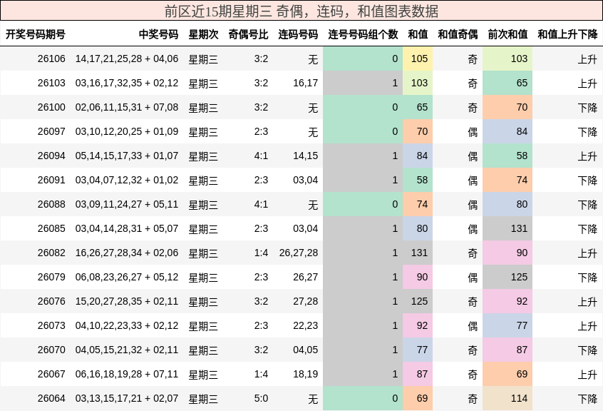 前区近15期星期三 奇偶，连码，和值图表数据