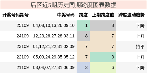 后区近5期历史同期跨度图表数据