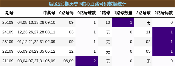 后区近5期历史同期012路号码数据统计