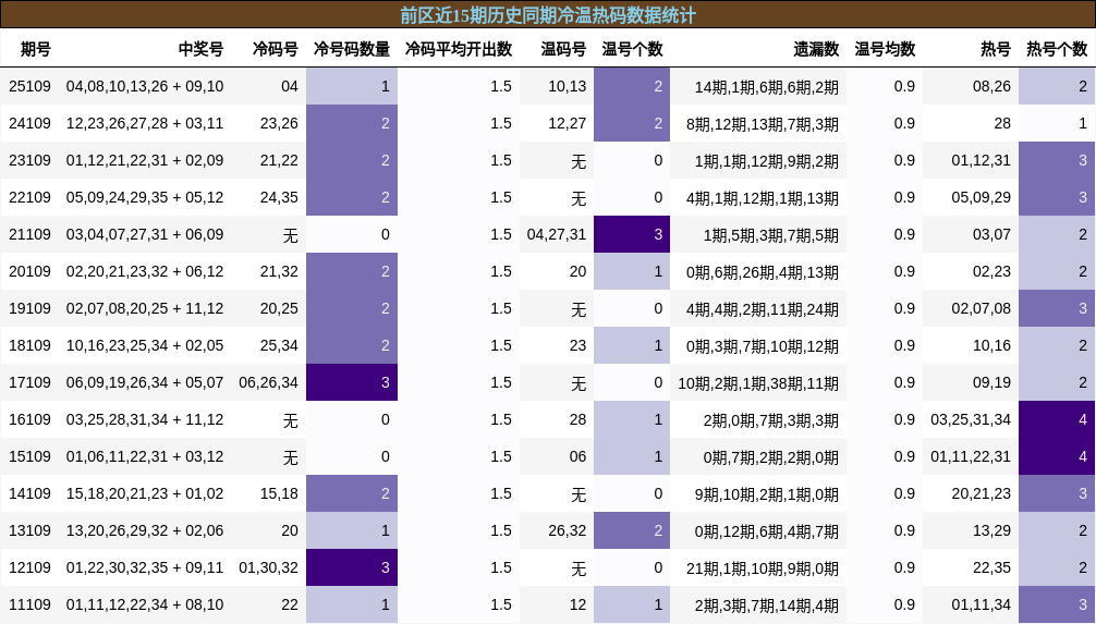 前区近15期历史同期冷温热码数据统计