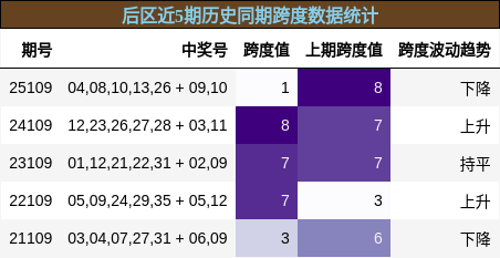 后区近5期历史同期跨度数据统计
