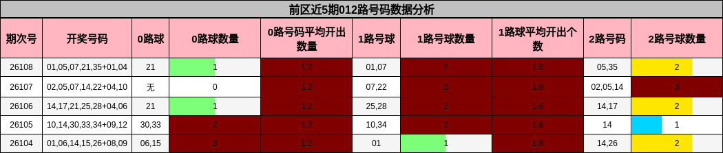 前区近5期012路号码数据分析