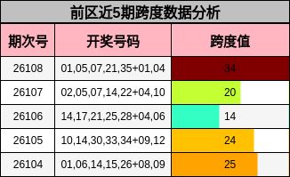 前区近5期跨度数据分析