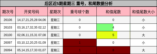 后区近5期星期三 重号,和尾数据分析