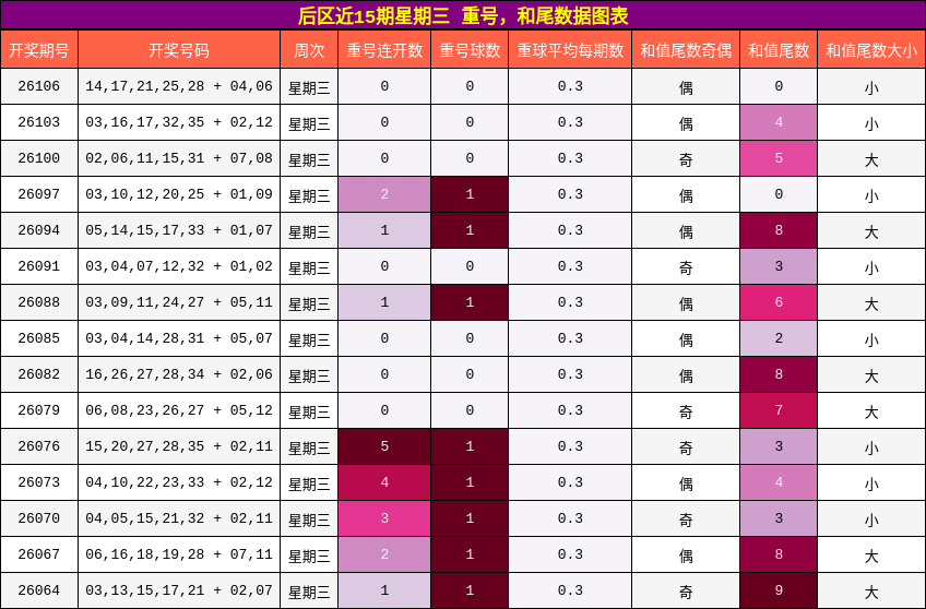 重号分析，和尾分析