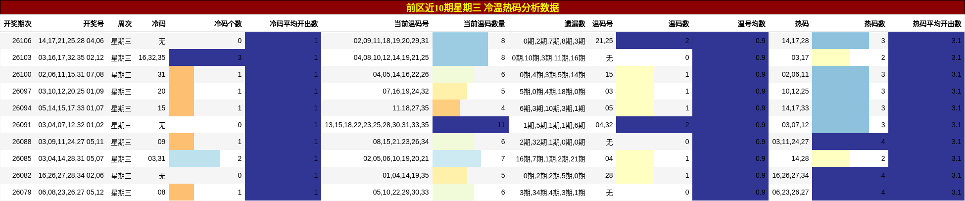 冷温热码分析