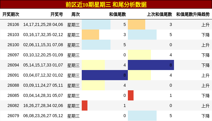 和尾分析
