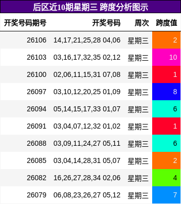 跨度分析