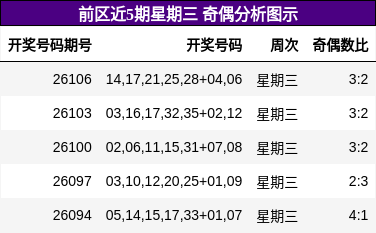 奇偶分析