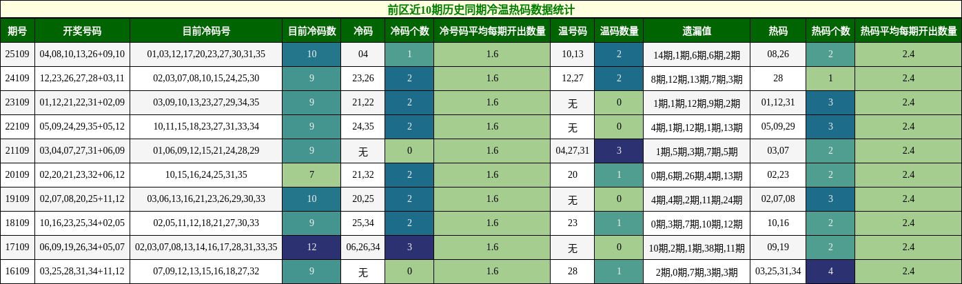 前区近10期历史同期冷温热码数据统计