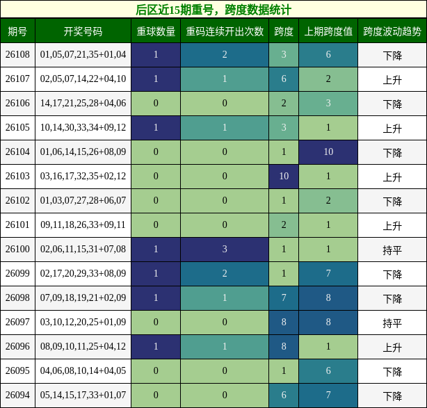 后区近15期重号，跨度数据统计
