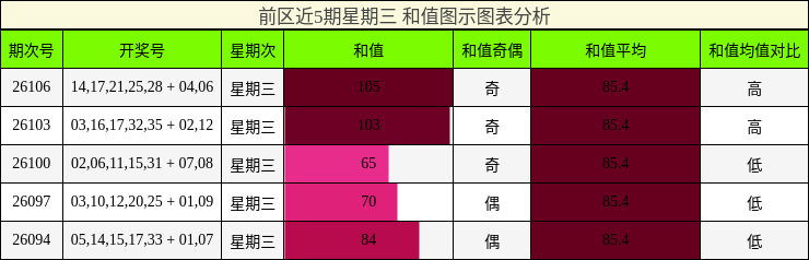 和值分析