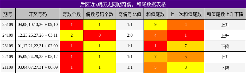 奇偶分析,和尾分析