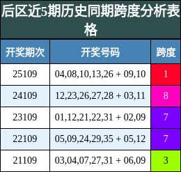 跨度分析
