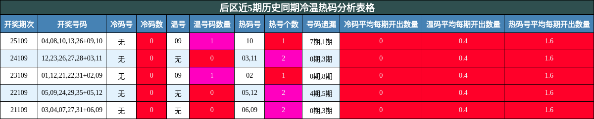 冷温热码分析