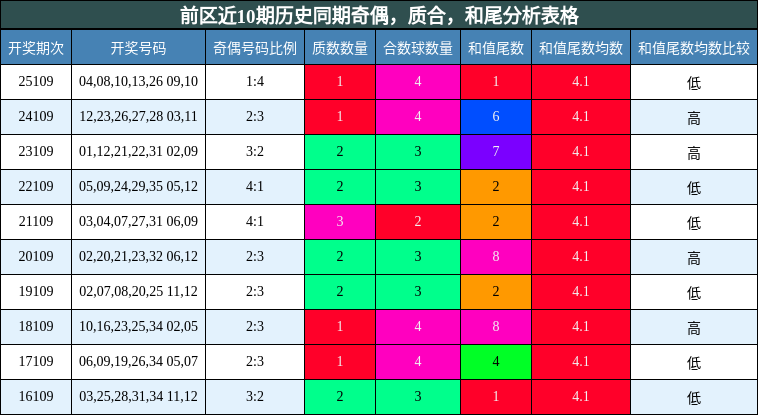 奇偶分析，质合分析，和尾分析