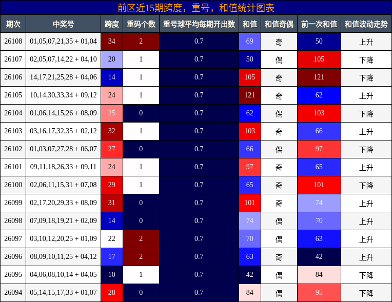 跨度分析，重号分析，和值分析