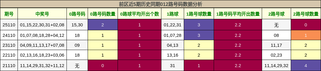前区近5期历史同期012路号码数据分析