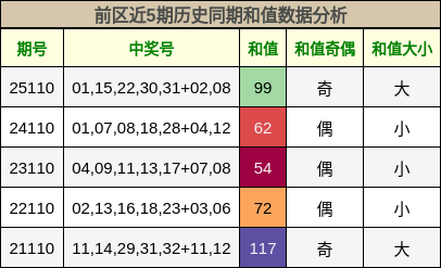 前区近5期历史同期和值数据分析