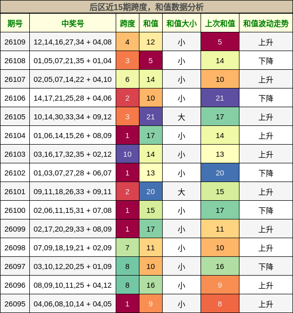 后区近15期跨度，和值数据分析