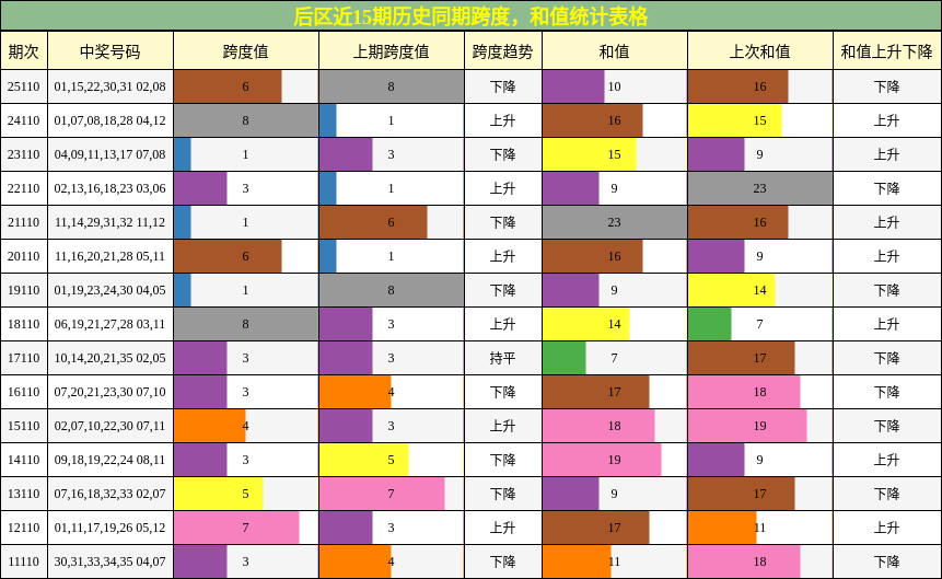 后区近15期历史同期跨度，和值统计表格