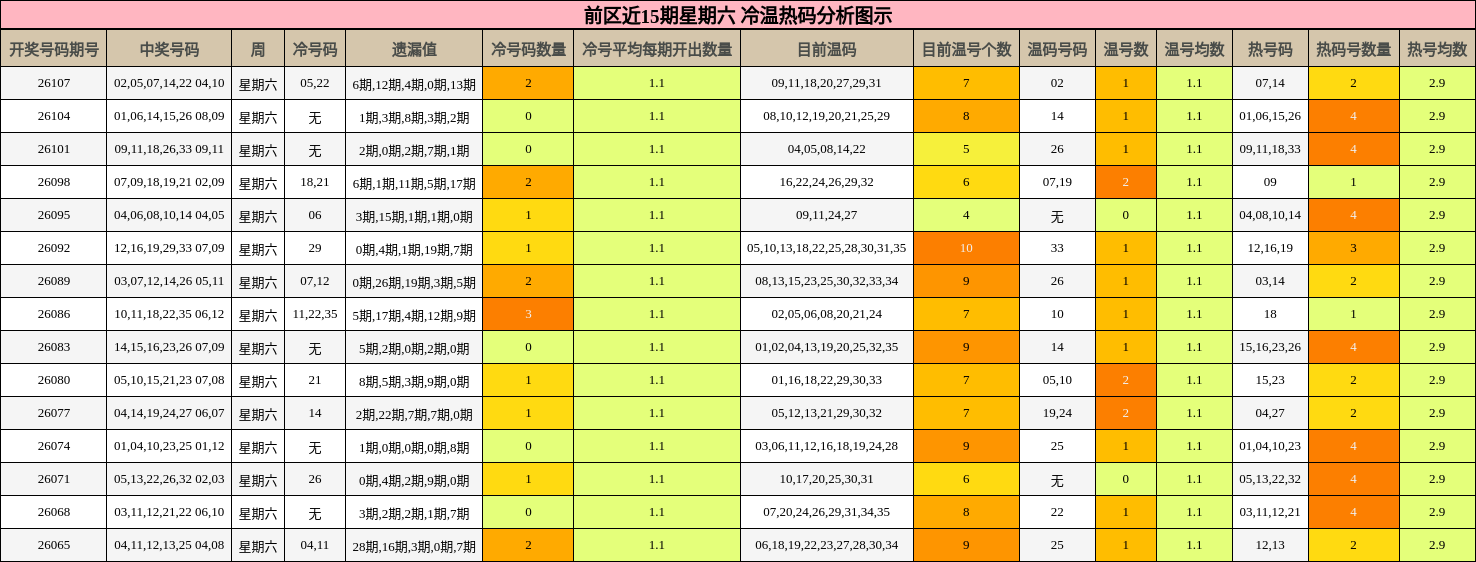 冷温热码分析
