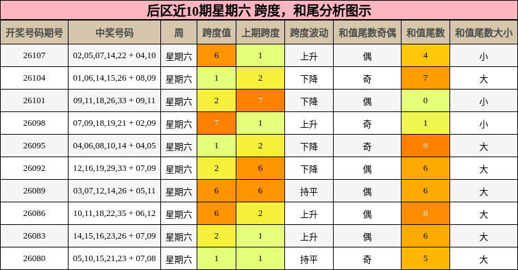 跨度分析，和尾分析